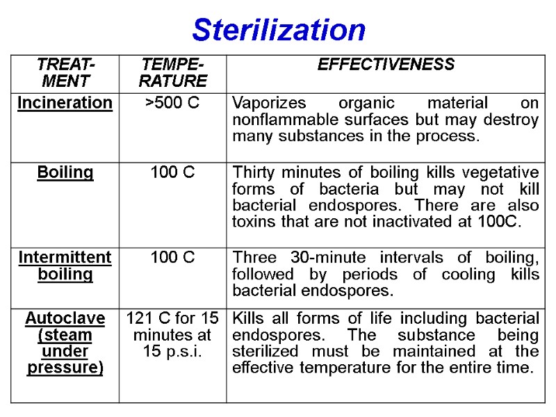 Sterilization